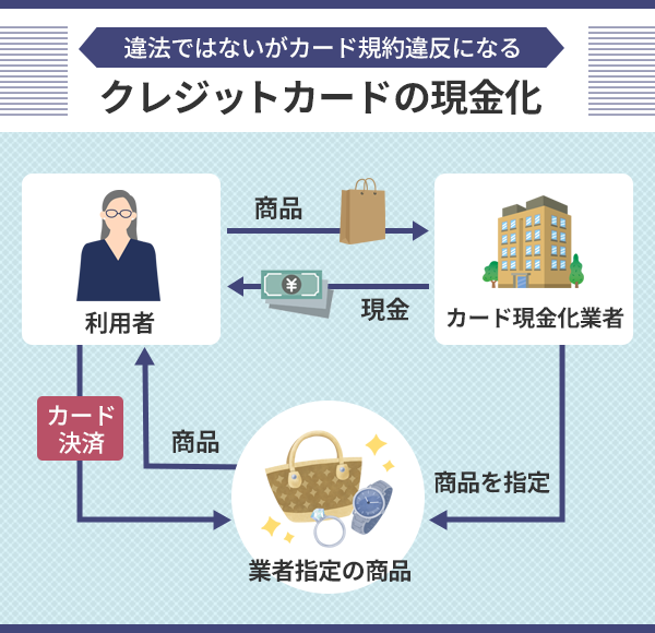 クレジットカードの現金化の仕組み