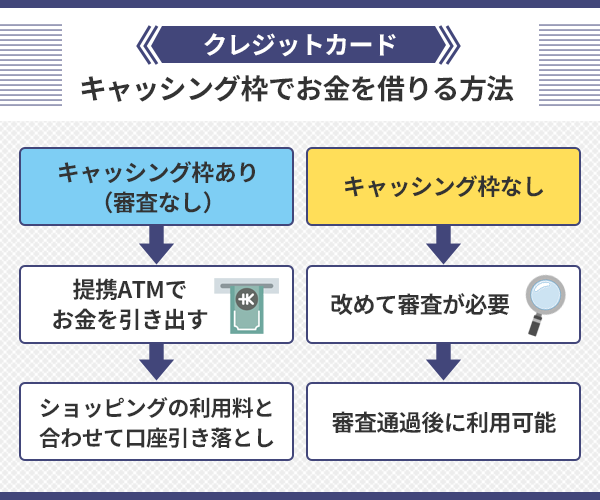 クレジットカードのキャッシング枠でお金を借りる方法