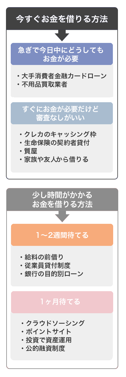 お金がない時の対処法一覧