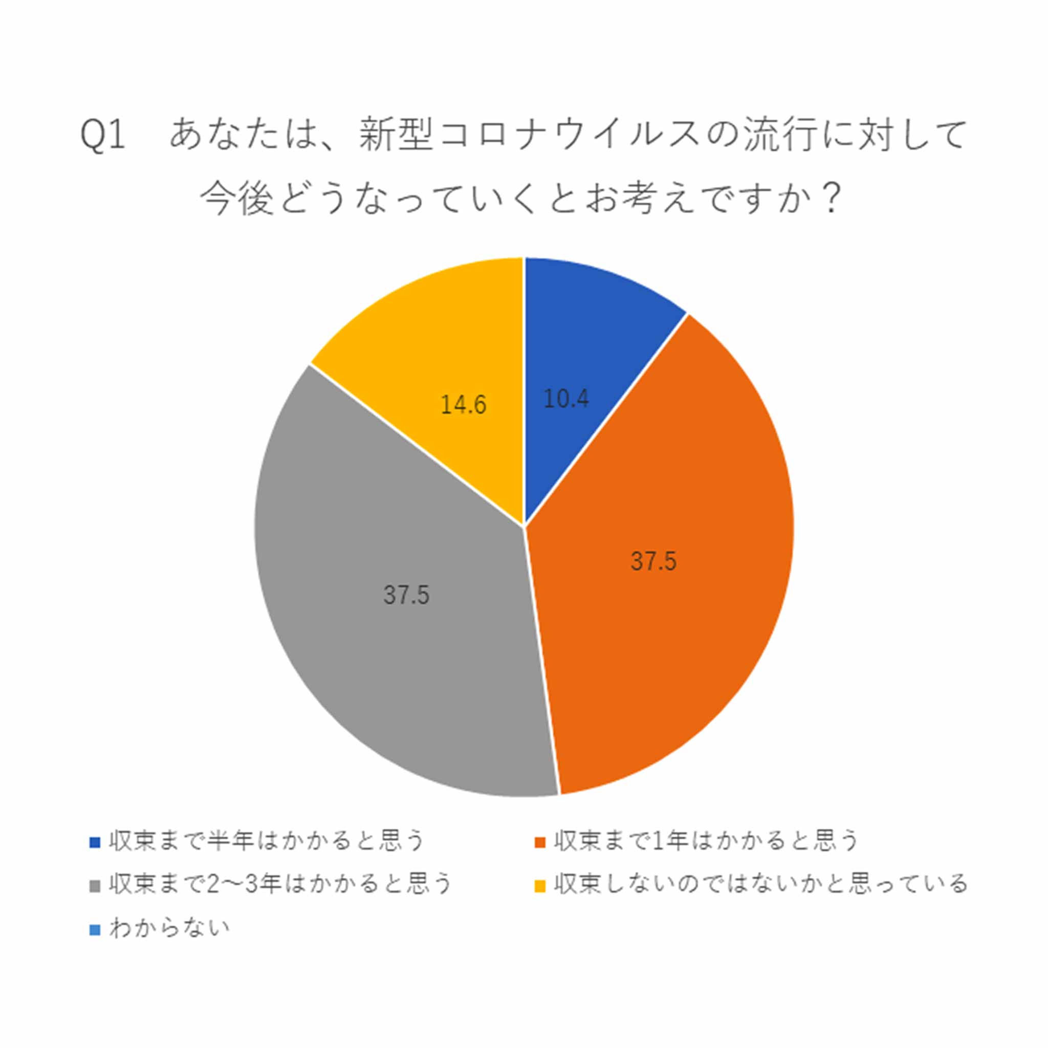 Q1.あなたは、新型コロナウイルスの流行に対して今後どうなっていくとお考えですか?