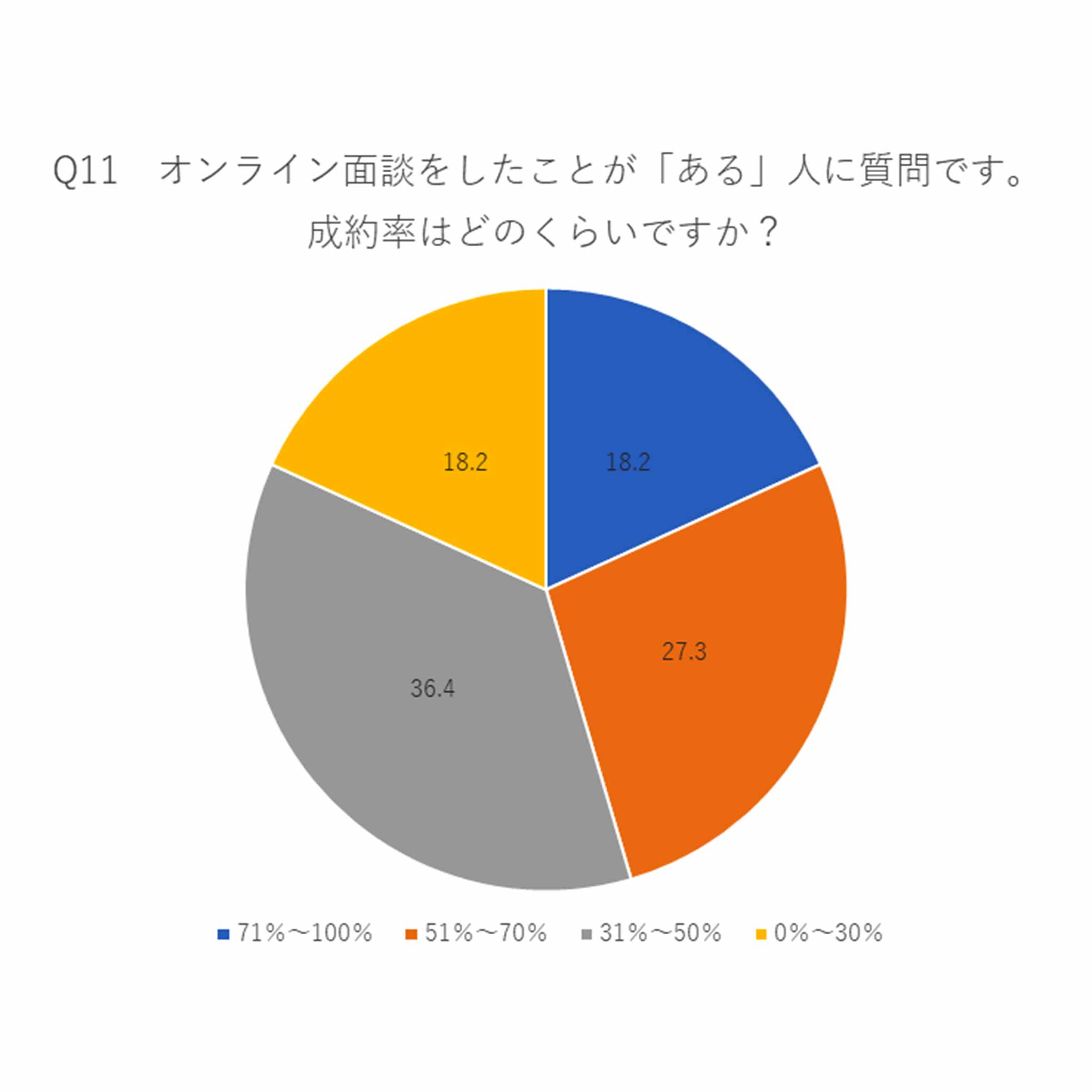 Q11.オンライン面談をしたことが「ある」人に質問です。成約率はどのくらいですか?