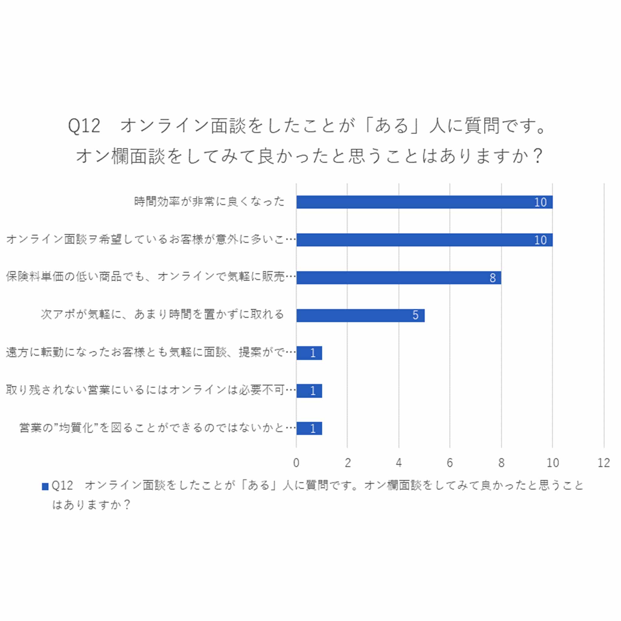 Q12.オンライン面談をしたことが「ある」人に質問です。オン欄面談をしてみて良かったと思うことはありますか?