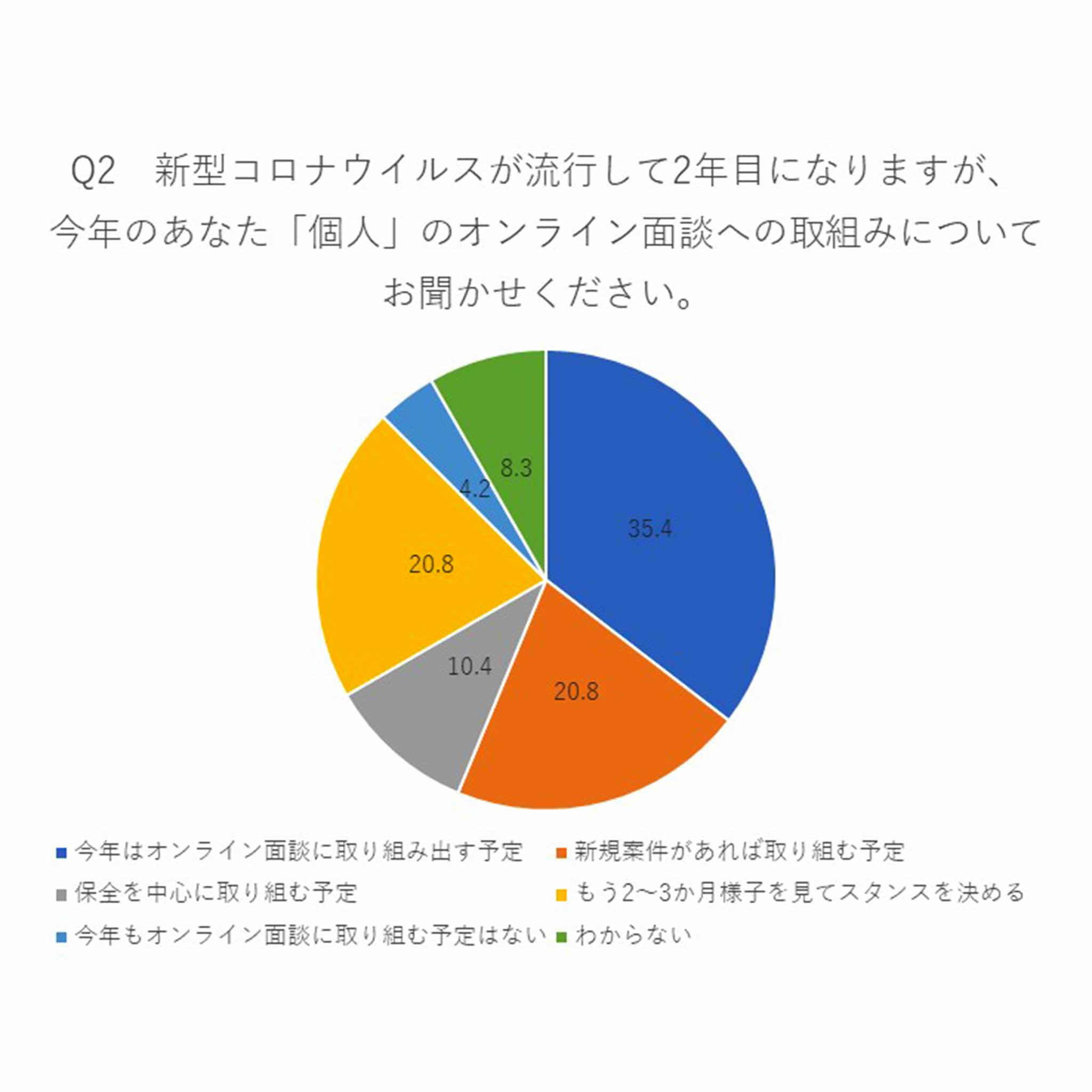Q2.新型コロナウイルスが流行して2年目になりますが、今年のあなた「個人」のオンライン面談への取組みについてお聞かせください。