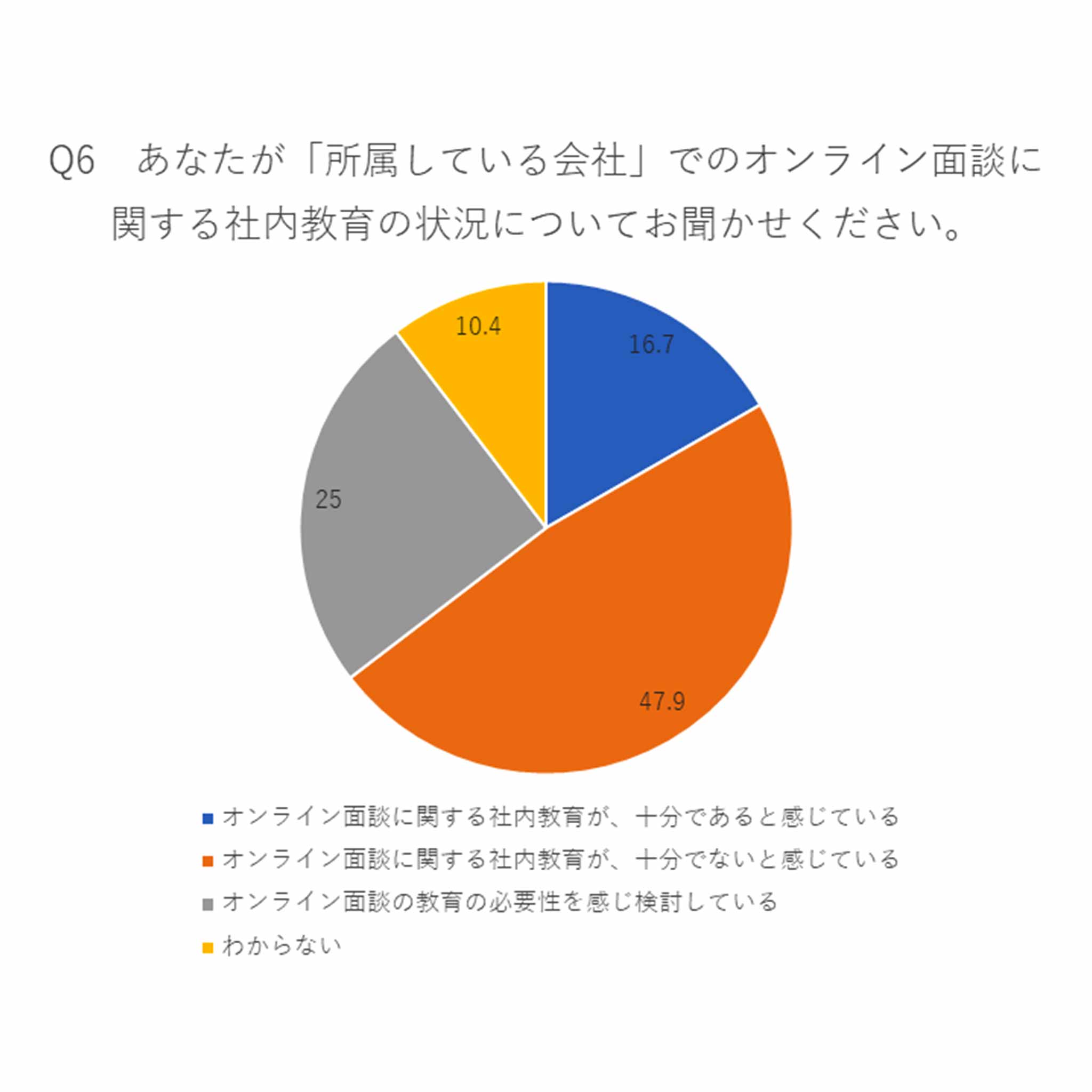 Q6.あなたが「所属している会社」でのオンライン面談に関する社内教育の状況についてお聞かせください。