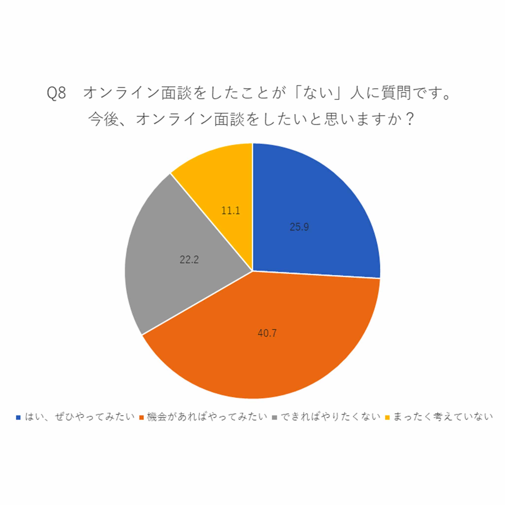 Q8.オンライン面談をしたことが「ない」人に質問です。今後、オンライン面談をしたいと思いますか?