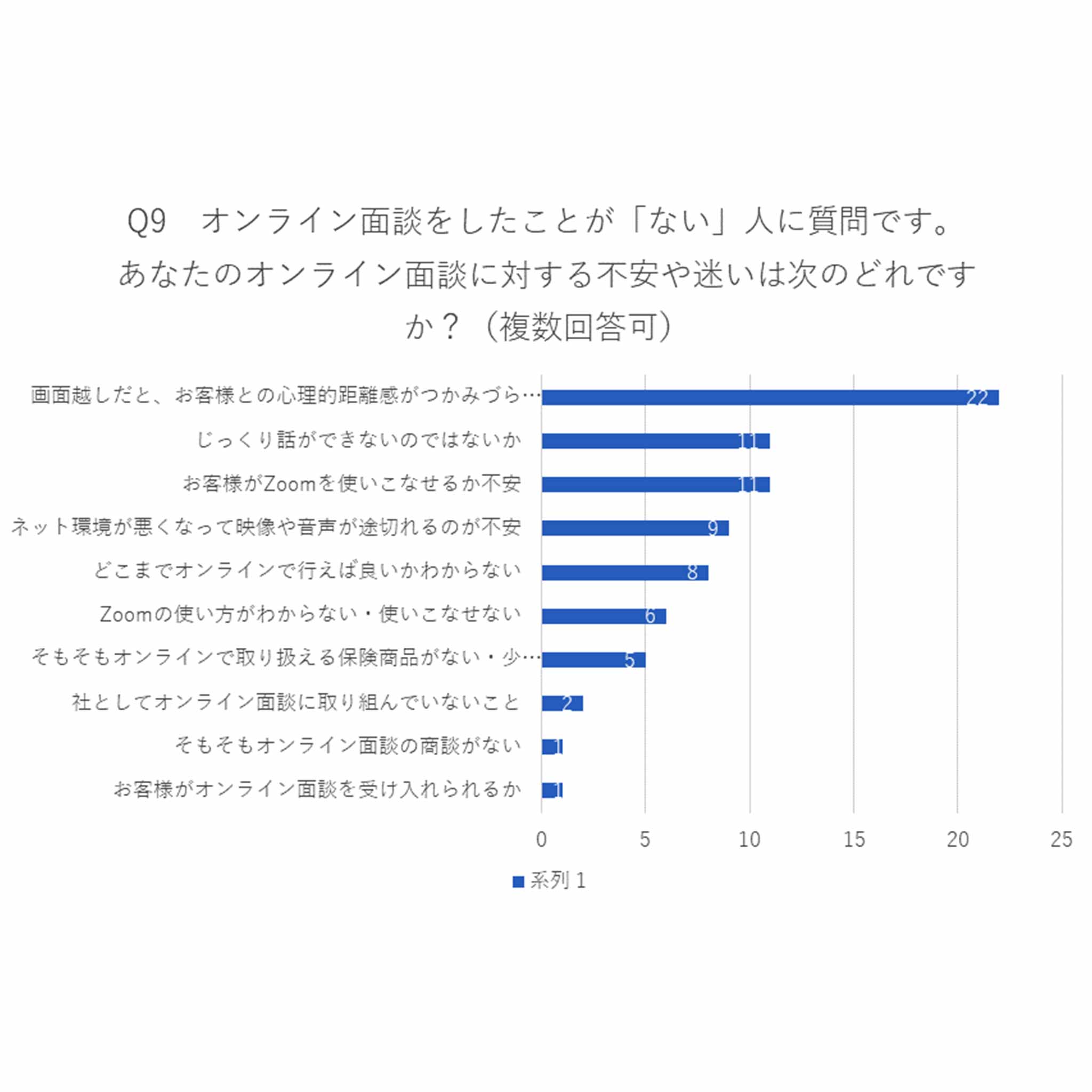 Q9.オンライン面談をしたことが「ない」人に質問です。あなたのオンライン面談に対する不安や迷いは次のどれですか?(複数回答可)