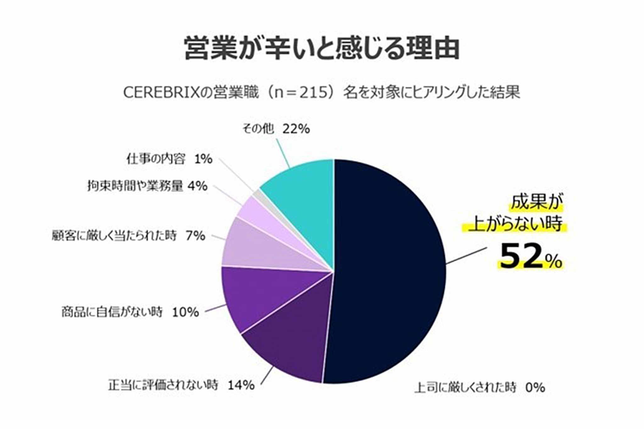 20～30代の営業職を対象に「営業を辛いと感じる瞬間についてのアンケート」