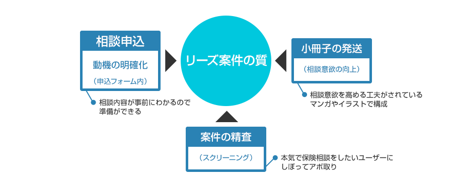 リーズ案件の質の維持・担保