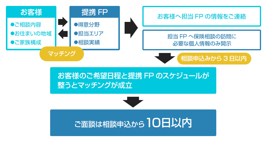 リーズ案件ご紹介の流れ