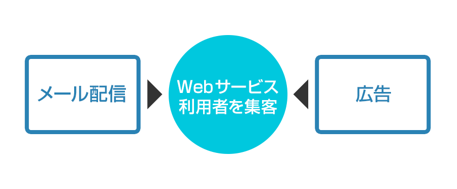 撮影会集客のイメージ