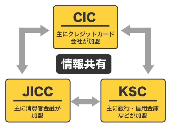 日本国内にある3つの信用情報機関
