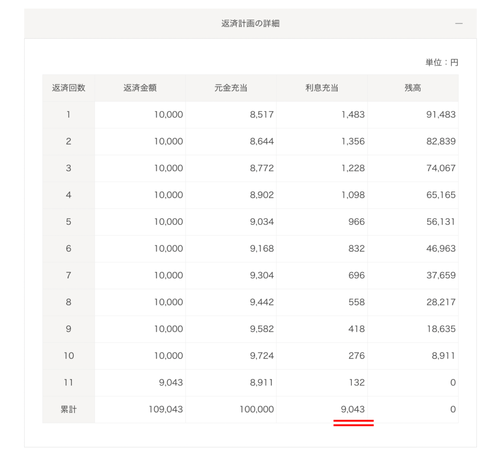 プロミスの無利息期間シミュレーション無利息なし結果画面