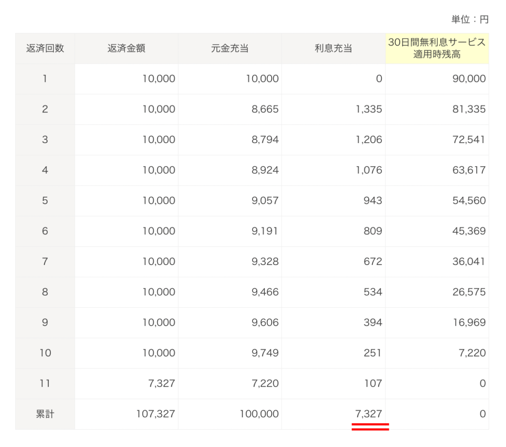 プロミスの無利息期間シミュレーション無利息あり結果画面