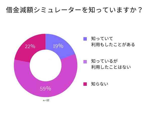 借金減額診断について知っているかというアンケートの集計結果