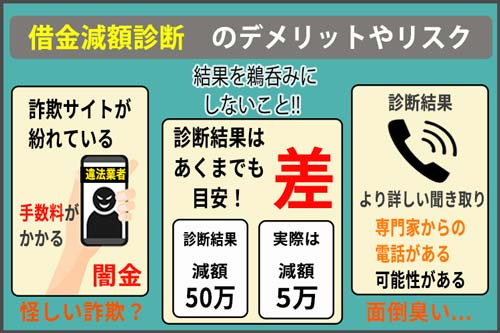 借金減額診断のデメリットやリスク、怪しいのかについて説明するオリジナル画像