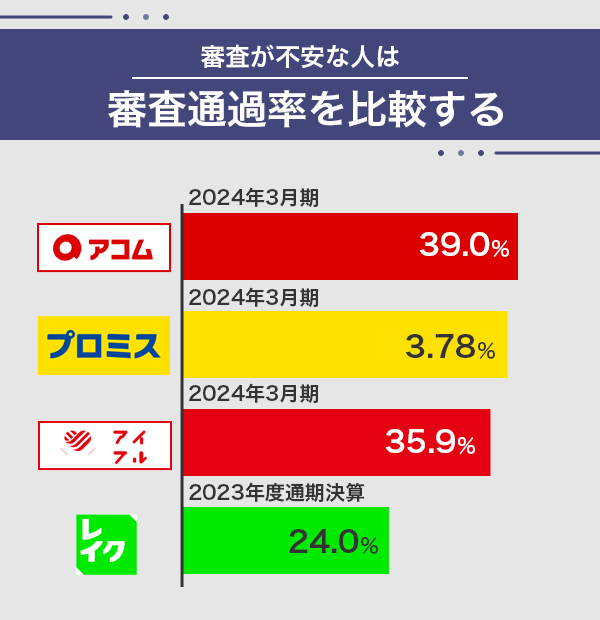 消費者金融各社の新規契約率のグラフ