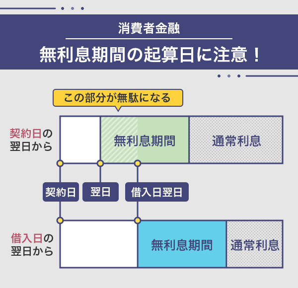 消費者金融の無利息期間の起算日の見方