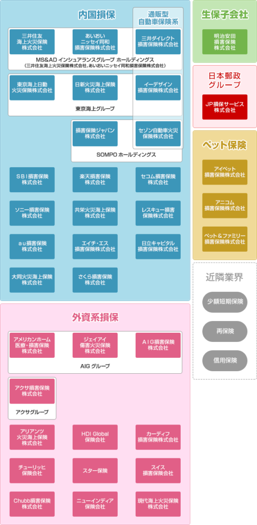 一目でわかる損害保険業界 | 保険相談・保険の見直しは保険マンモス【公式】