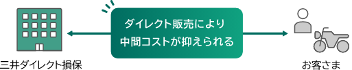 ダイレクト販売により、三井ダイレクト損保からお客さまへの中間コストが抑えられる。