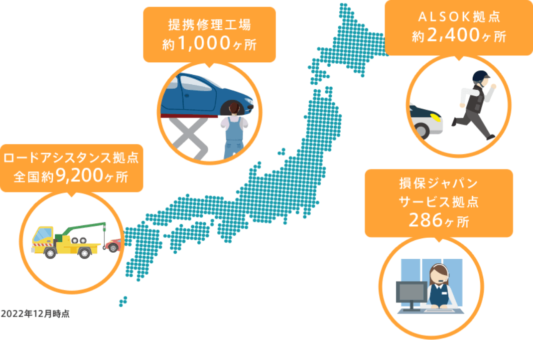 ロードアシスタント拠点は全国に約9,200ヶ所 提携修理工場は約1,000ヶ所 ALSOK拠点は約2,400ヶ所 損保ジャパンサービス拠点は286ヶ所 2022年12月時点