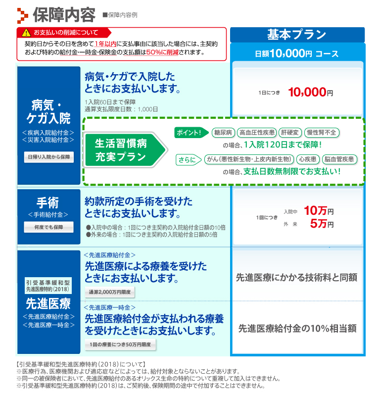 保障内容 保障内容例（日額10,000円コースの場合）