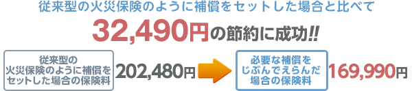 従来型の火災保険のように補償をセットした場合と比べて32,490円の節約に成功!! 従来型の火災保険のように補償をセットした場合の保険料 202,480円 → 必要な補償をじぶんでえらんだ場合の保険料 169,990円