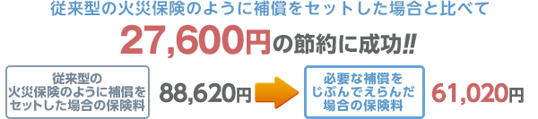 従来型の火災保険のように補償をセットした場合と比べて27,600円の節約に成功!! 従来型の火災保険のように補償をセットした場合の保険料 88,620円 → 必要な補償をじぶんでえらんだ場合の保険料 61,020円