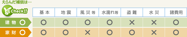 えらんだ補償は…