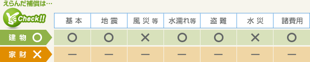 えらんだ補償は…