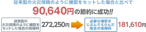 従来型の火災保険のように補償をセットした場合と比べて90,640円の節約に成功!! 従来型の火災保険のように補償をセットした場合の保険料 272,250円 → 必要な補償をじぶんでえらんだ場合の保険料 181,610円