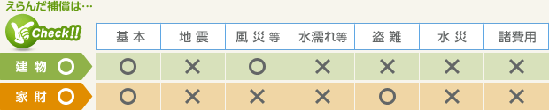 えらんだ補償は…