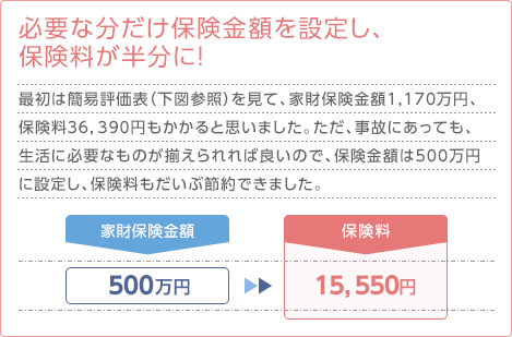 必要な分だけ保険金額を設定し、保険料が半分に！　最初は簡易保険評価表（下図参照）を見て、家財保険金額1,130万、保険料33,220円もかかると言われました。でも、そんなに高級な家具もないし、せいぜい500万ぐらいの補償があれば十分。保険料は14,700円ですみました。