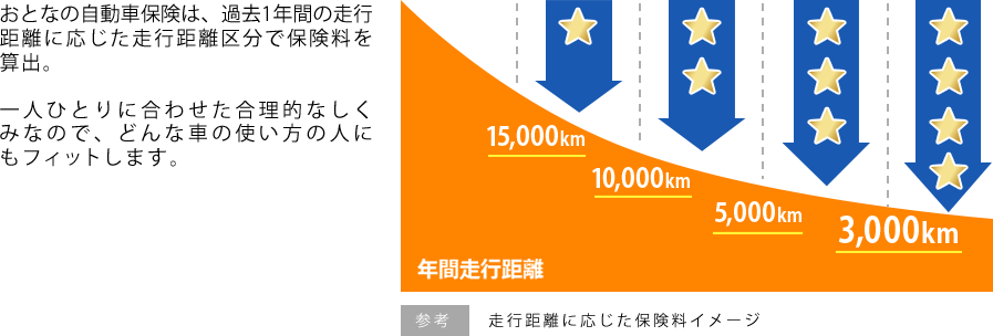 おとなの自動車保険は、過去1年間の走行距離に応じた走行距離区分で保険料を算出。一人ひとりに合わせた合理的なしくみなので、どんな車の使い方の人にもフィットします。参考 走行距離に応じた保険料イメージ