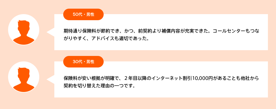50代・男性：期待通り保険料が節約でき、かつ、前契約より補償内容が充実できた。コールセンターもつながりやすく、アドバイスも適切であった。 30代・男性：保険料が安い根拠が明確で、２年目以降のインターネット割引10，000円があることも他社から契約を切り替えた理由の一つです。