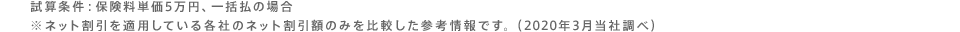 試算条件：保険料単価5万円、一括払の場合 ※インターネット割引を適用している保険会社のインターネット割引額のみを比較した参考情報です。（2019年3月当社調べ）