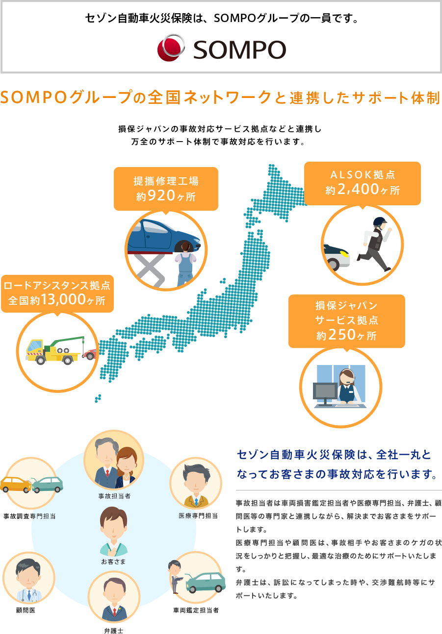 損保ジャパン日本興亜の全国ネットワークと連携したサポート体制 損保ジャパン日本興亜グループの事故対応サービス拠点などと連携し万全のサポート体制で事故対応を行います。・提攜修理工場 約630ヵ所 ・ALSOK拠点 約2,400ヶ所 ・ロードアシスタンス拠点 全国約13,000ヶ所 ・損保ジャパン日本興亜サービス拠点 約250ヶ所
