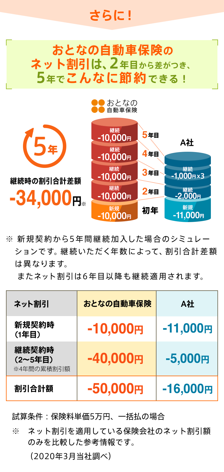 おとなの自動車保険のインターネット割引は、2年目から差がつき、最終的にはこんなに節約できる