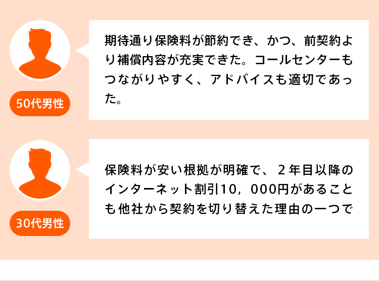 50代・男性：期待通り保険料が節約でき、かつ、前契約より補償内容が充実できた。コールセンターもつながりやすく、アドバイスも適切であった。 30代・男性：保険料が安い根拠が明確で、２年目以降のインターネット割引10,000円があることも他社から契約を切り替えた理由の一つです。