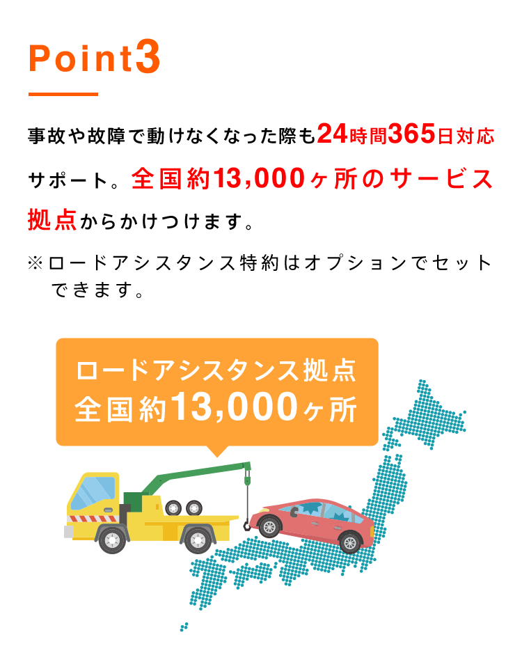 point3 お客様のご要望があれば事故現場を特定しALSOK隊員が駆けつけ、安全確保や救急車が手配、また事故状況の記録や当社への事故連絡等でお客様をサポートします。