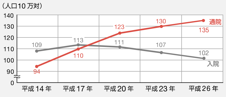 がんの入院及び外来の受療率の推移