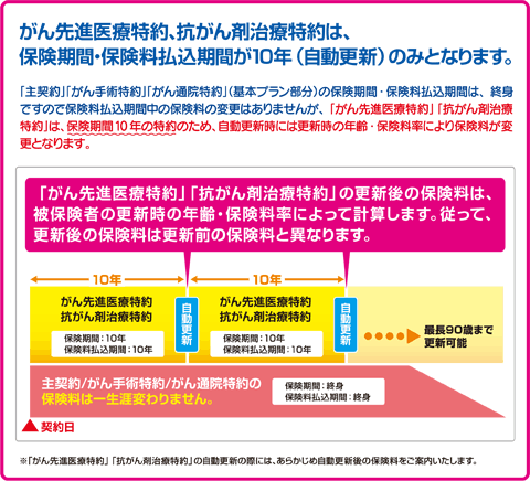 先進医療特約、抗がん剤治療特約は、保険期間・保険料払込期間が10年（自動更新）のみとなります。