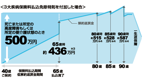 【図表】3大疾病保険料払込免除特則を負荷した場合
