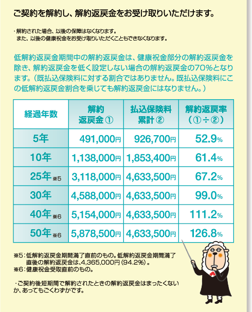 契約を解約し、解約返戻金をお受取りいただけます。