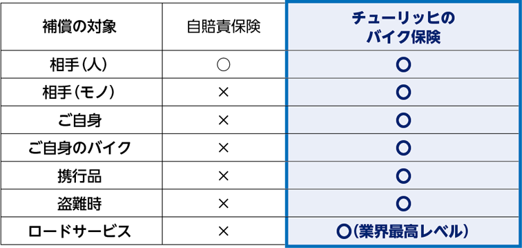 車両保険車・対車事故のみカバー型／対人賠償保険／対物賠償保険／搭乗者傷害保険（部位・症状別払）／自損事故傷害補償特約／無保険車傷害補償特約