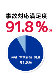 事故対応満足度92.6％
