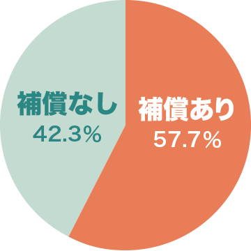 一戸建て建物の盗難補償