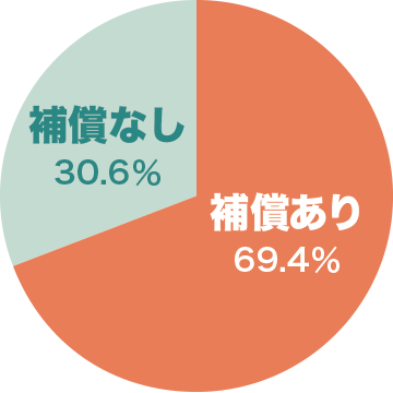 一戸建て家財の盗難補償