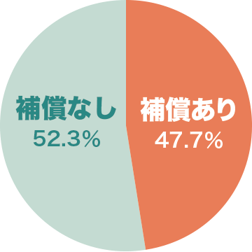 マンション建物の盗難補償