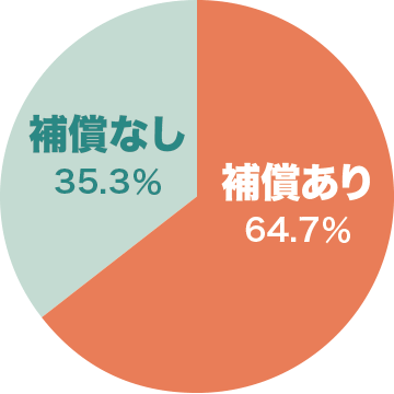 マンション家財の盗難補償