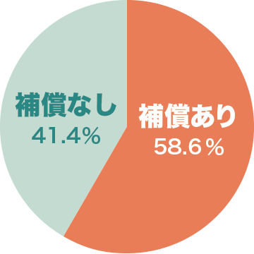 一戸建て建物の風災補償